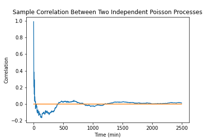 Correlation graph