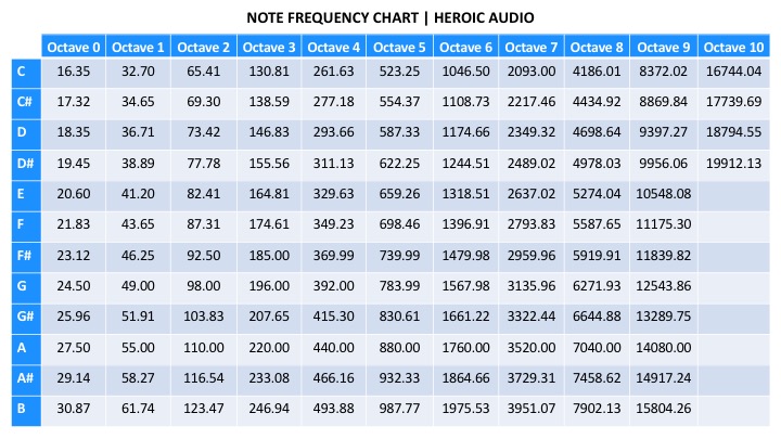 Note Frequency Chart