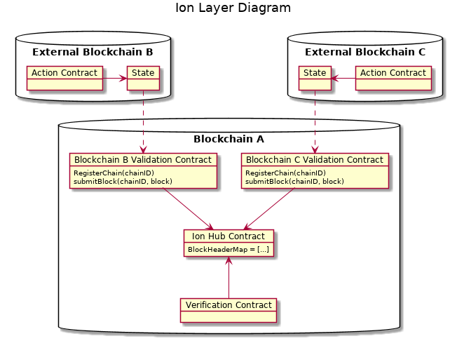 Ion Layer Diagram