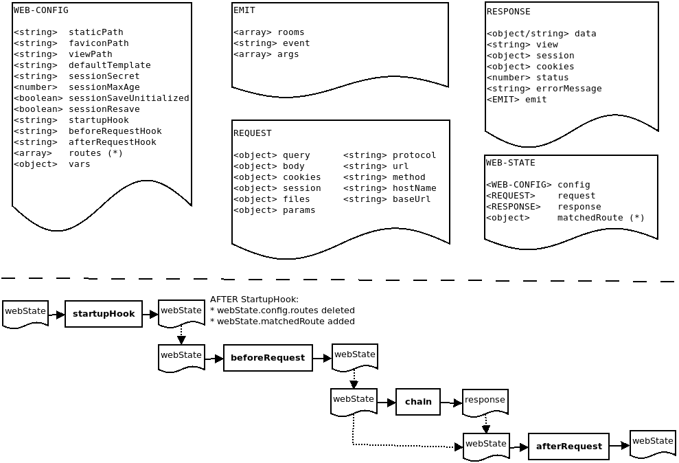 web-data-flow