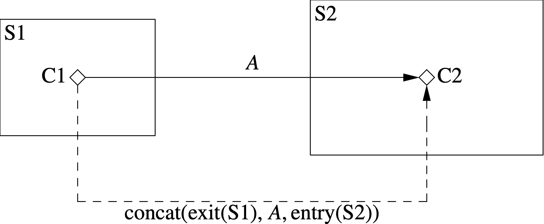 Choice transitions to choices