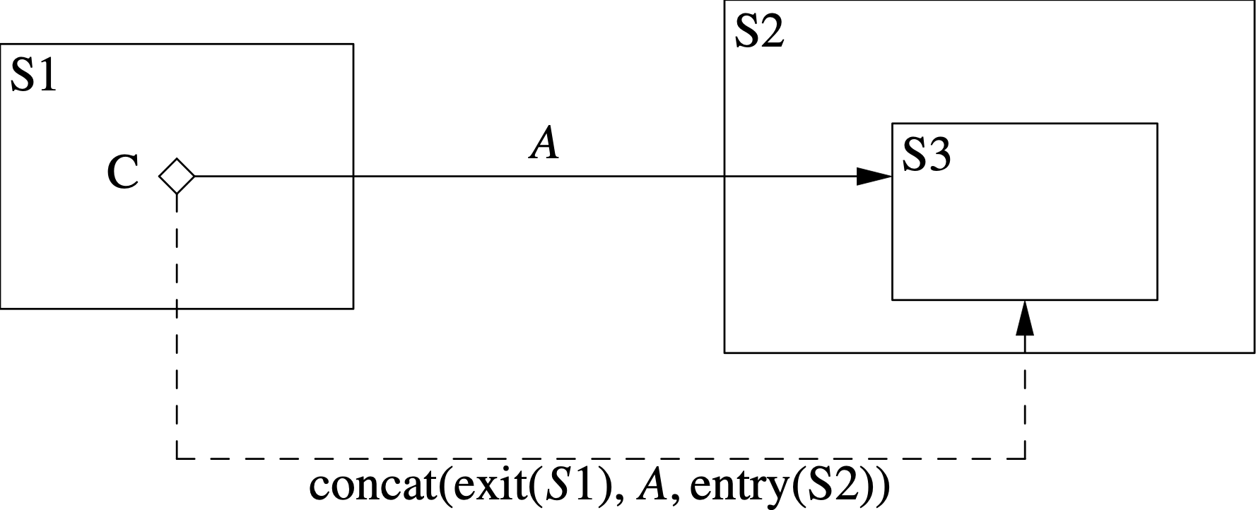 Choice transitions to states