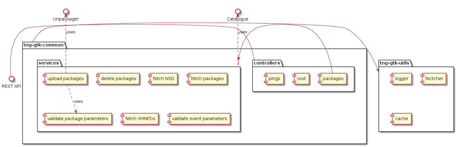 The tng-gtk-common component diagram