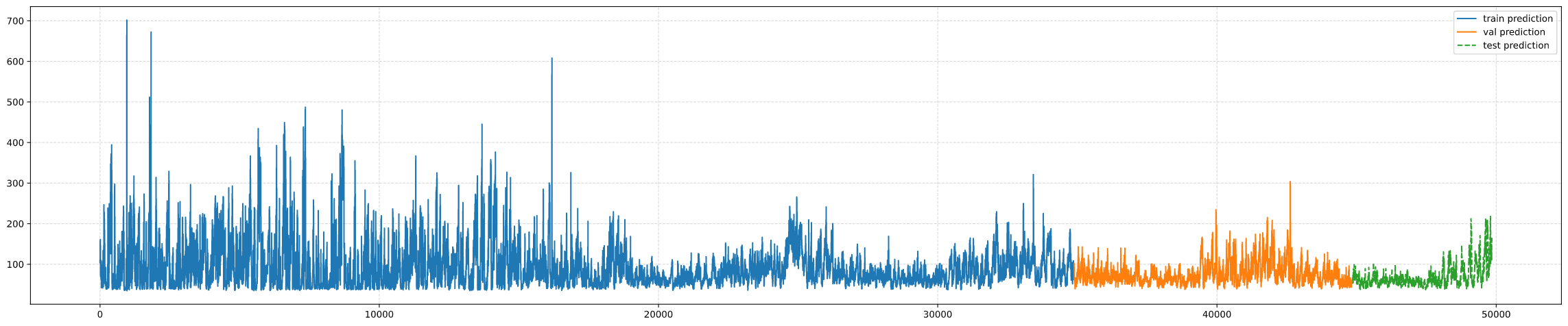 Prediction hourly