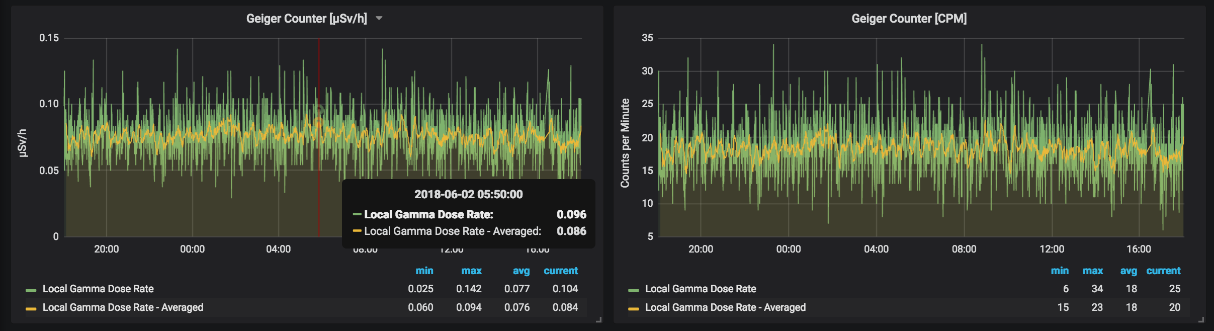 Grafana dashboard for the Geiger Counter